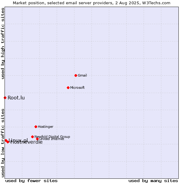Market position of Hostneverdie vs. Linux.pl vs. Root.lu