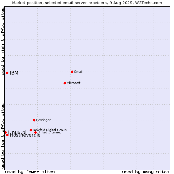 Market position of Hostneverdie vs. IBM vs. Linux.pl