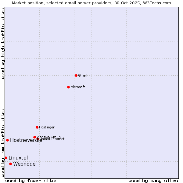 Market position of Webnode vs. Hostneverdie vs. Linux.pl