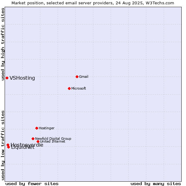 Market position of LiquidNet vs. Hostneverdie vs. VSHosting