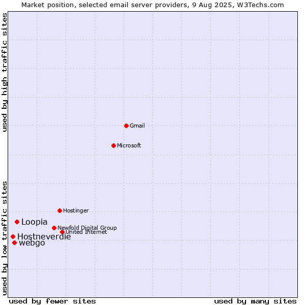 Market position of Loopia vs. webgo vs. Hostneverdie