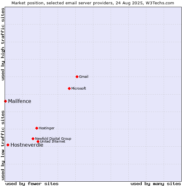 Market position of Hostneverdie vs. Mailfence