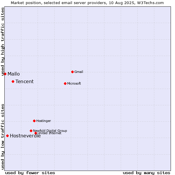 Market position of Tencent vs. Hostneverdie vs. Mailo