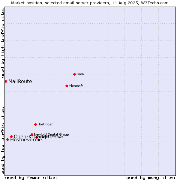 Market position of Open-Xchange vs. Hostneverdie vs. MailRoute
