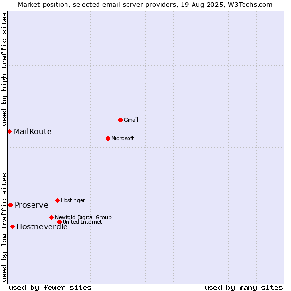 Market position of Hostneverdie vs. Proserve vs. MailRoute