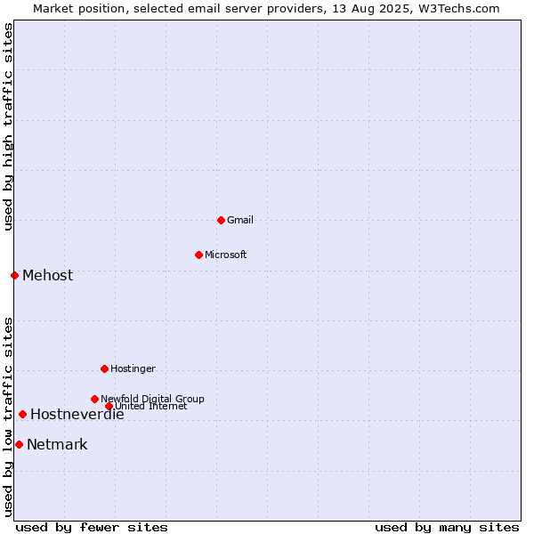 Market position of Hostneverdie vs. Netmark vs. Mehost