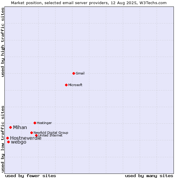 Market position of Mihan vs. webgo vs. Hostneverdie