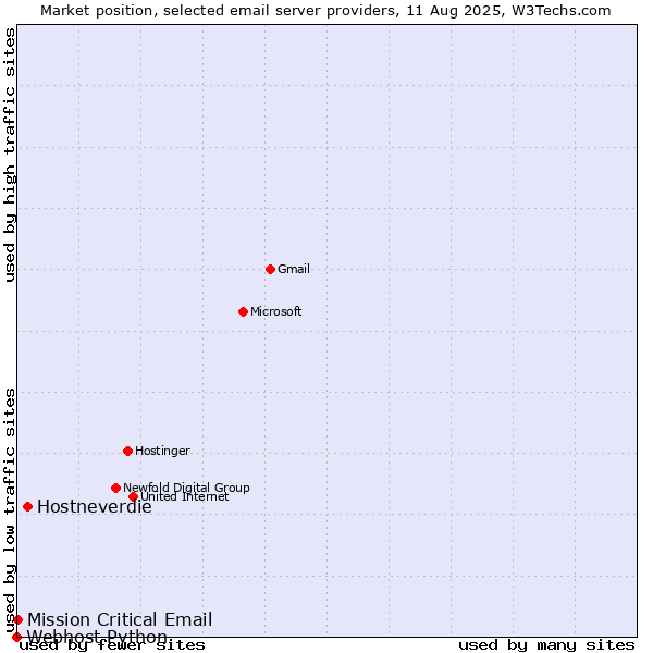 Market position of Hostneverdie vs. Mission Critical Email vs. Webhost Python