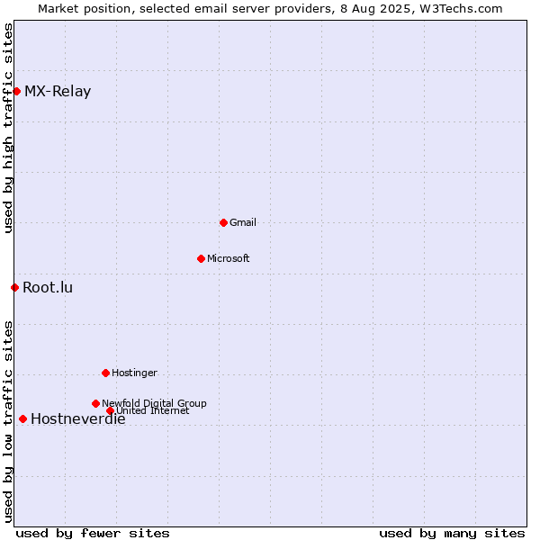 Market position of Hostneverdie vs. MX-Relay vs. Root.lu