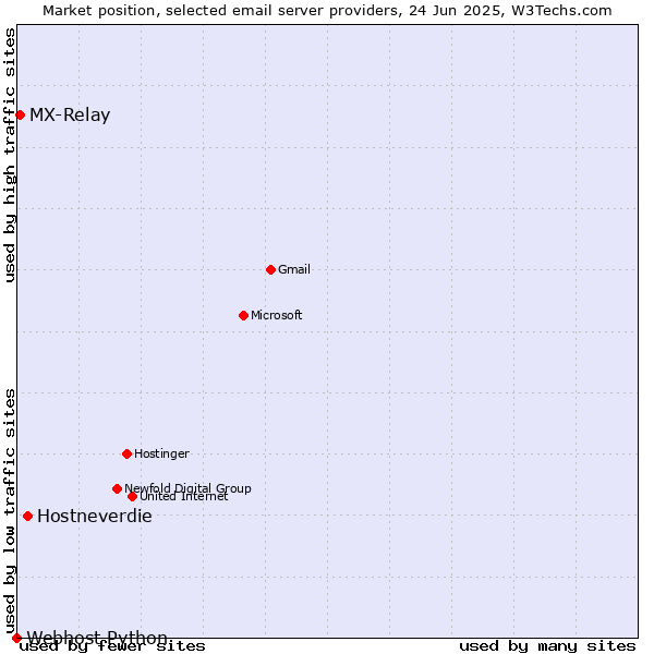 Market position of Hostneverdie vs. MX-Relay vs. Webhost Python
