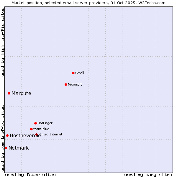 Market position of MXroute vs. Hostneverdie vs. Netmark