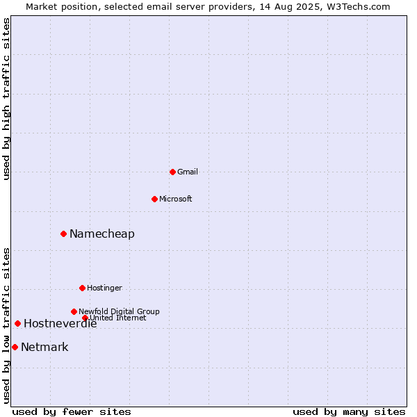 Market position of Namecheap vs. Hostneverdie vs. Netmark