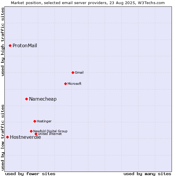 Market position of Namecheap vs. ProtonMail vs. Hostneverdie