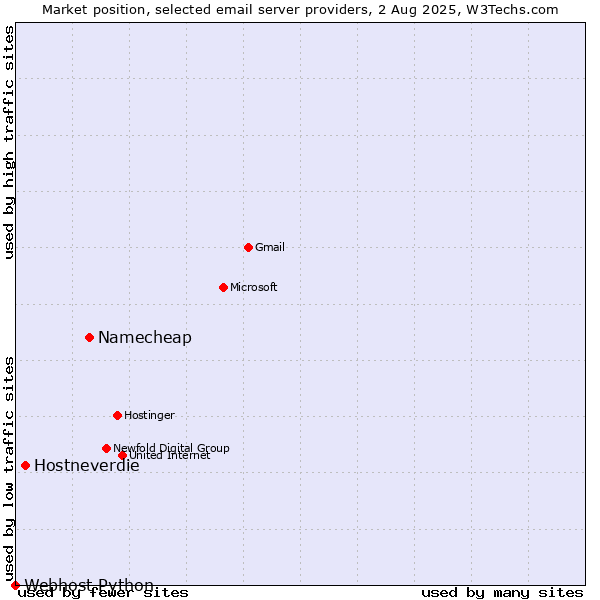 Market position of Namecheap vs. Hostneverdie vs. Webhost Python