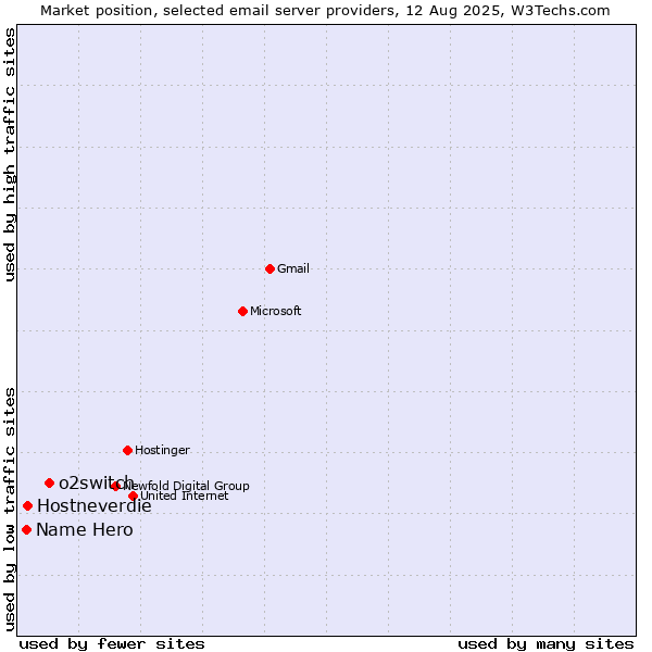 Market position of o2switch vs. Hostneverdie vs. Name Hero