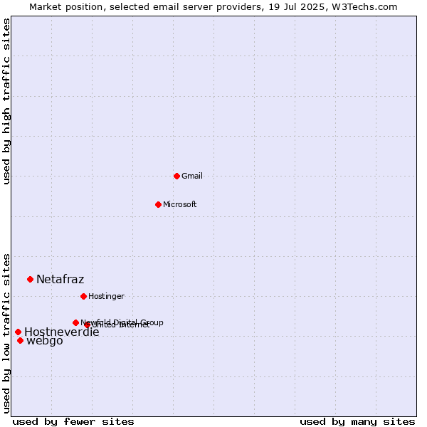Market position of Netafraz vs. webgo vs. Hostneverdie