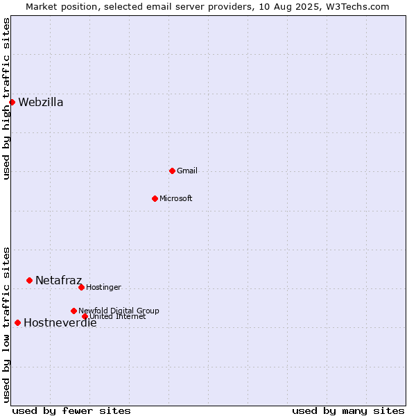 Market position of Netafraz vs. Hostneverdie vs. Webzilla