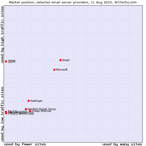 Market position of Hostneverdie vs. NetAngels vs. IBM