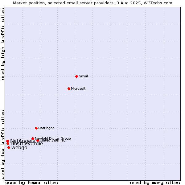Market position of webgo vs. Hostneverdie vs. NetAngels