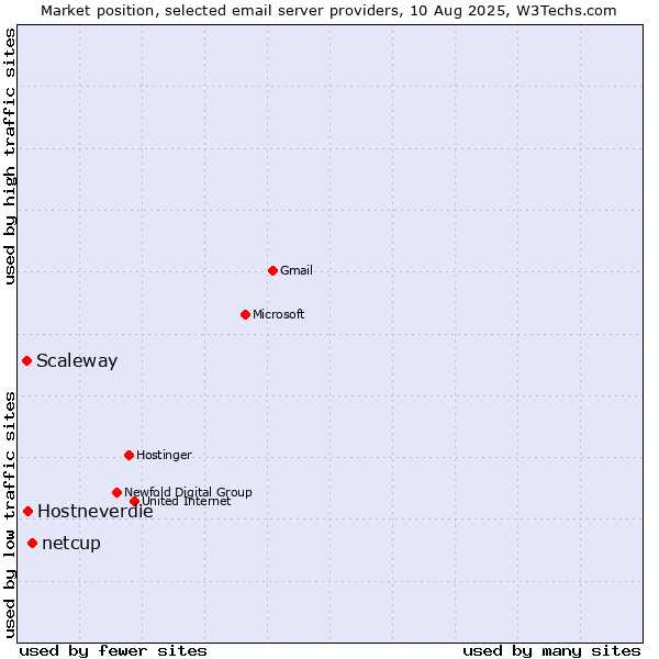 Market position of netcup vs. Hostneverdie vs. Scaleway