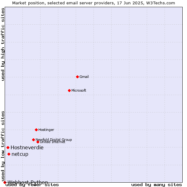 Market position of netcup vs. Hostneverdie vs. Webhost Python