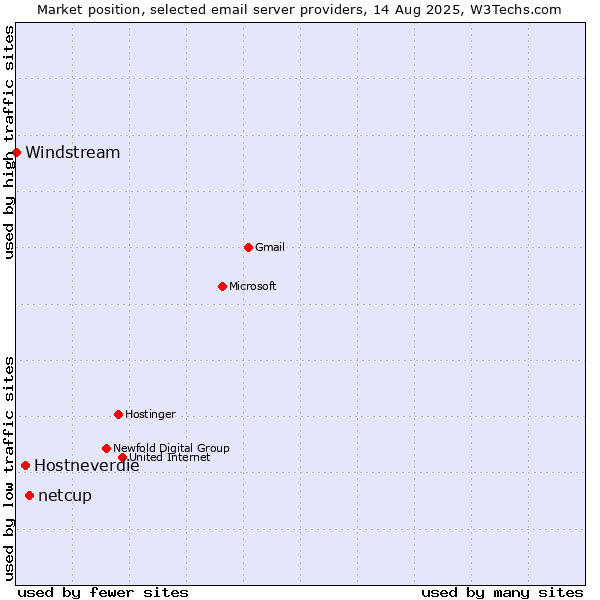 Market position of netcup vs. Hostneverdie vs. Windstream