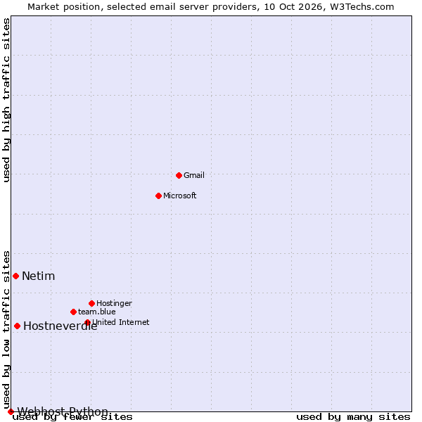 Market position of Hostneverdie vs. Netim vs. Webhost Python