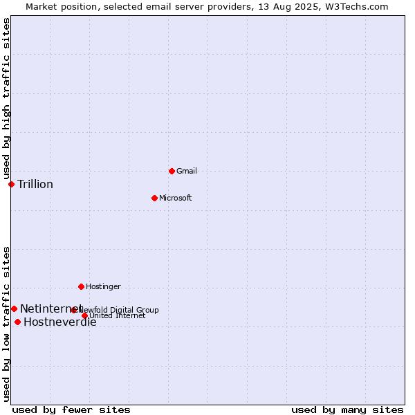 Market position of Hostneverdie vs. Netinternet vs. Trillion