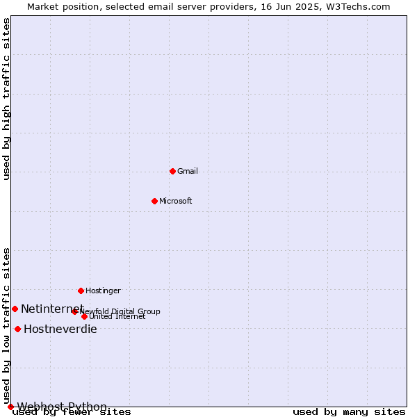 Market position of Hostneverdie vs. Netinternet vs. Webhost Python