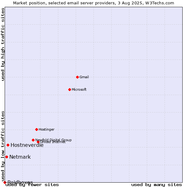 Market position of Hostneverdie vs. Netmark vs. Raidboxes