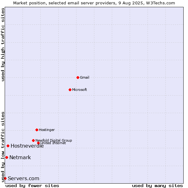 Market position of Hostneverdie vs. Netmark vs. Servers.com