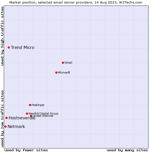 Market position of Trend Micro vs. Hostneverdie vs. Netmark