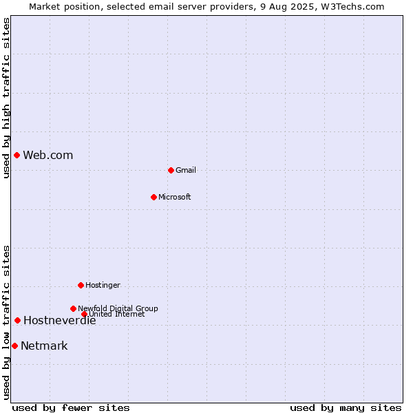 Market position of Hostneverdie vs. Web.com vs. Netmark