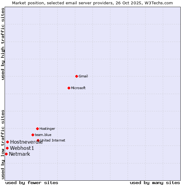 Market position of Hostneverdie vs. Webhost1 vs. Netmark