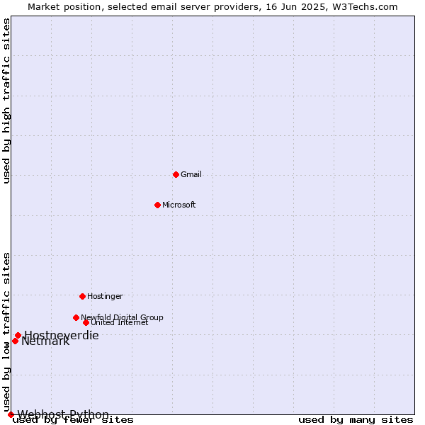 Market position of Hostneverdie vs. Netmark vs. Webhost Python
