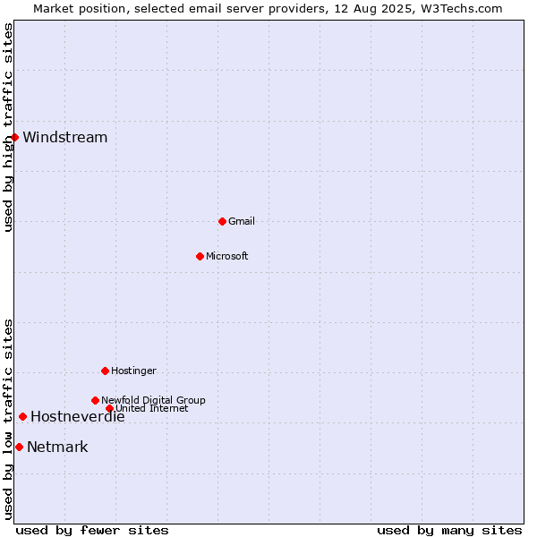 Market position of Hostneverdie vs. Netmark vs. Windstream