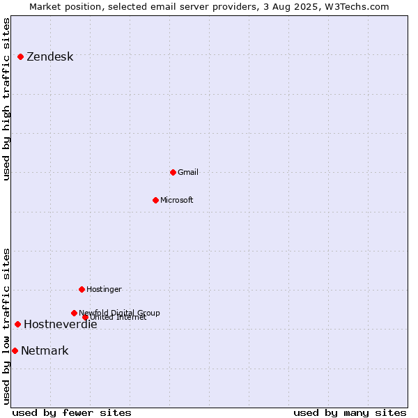 Market position of Zendesk vs. Hostneverdie vs. Netmark