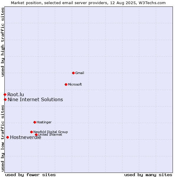 Market position of Hostneverdie vs. Nine Internet Solutions vs. Root.lu