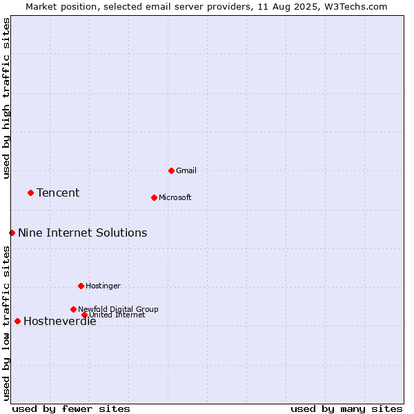 Market position of Tencent vs. Hostneverdie vs. Nine Internet Solutions