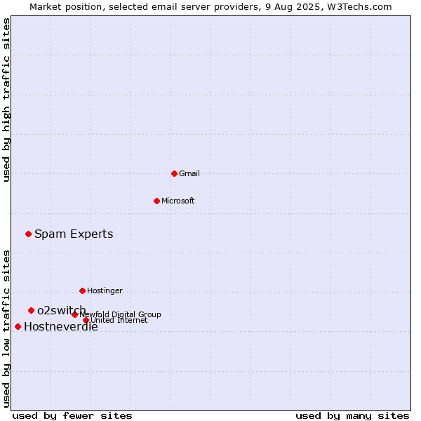 Market position of o2switch vs. Spam Experts vs. Hostneverdie