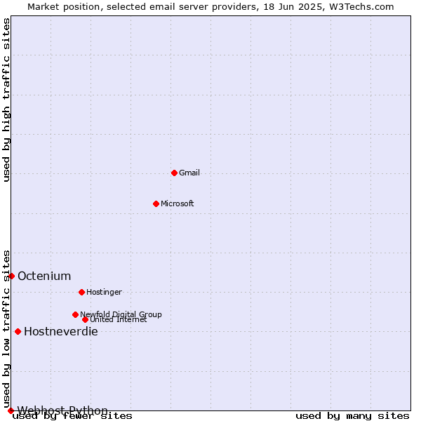 Market position of Hostneverdie vs. Octenium vs. Webhost Python