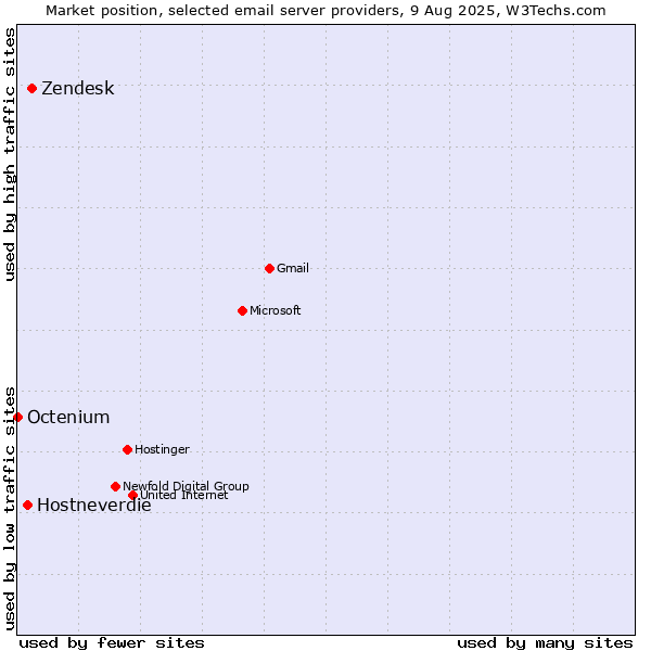 Market position of Zendesk vs. Hostneverdie vs. Octenium