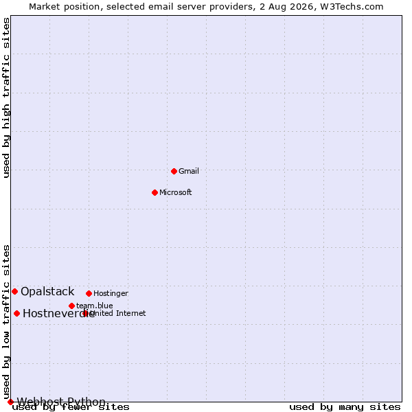 Market position of Hostneverdie vs. Opalstack vs. Webhost Python