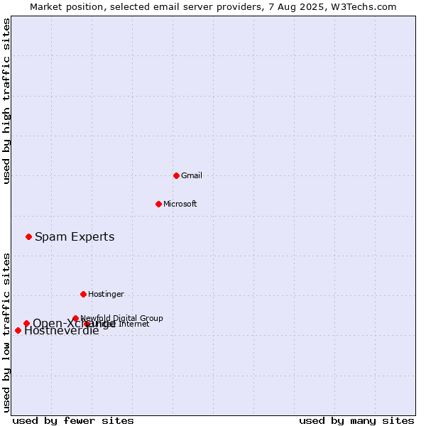 Market position of Spam Experts vs. Open-Xchange vs. Hostneverdie