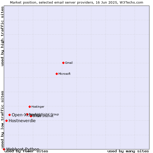 Market position of Open-Xchange vs. Hostneverdie vs. Webhost Python