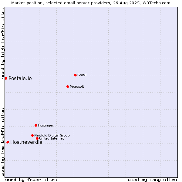 Market position of Hostneverdie vs. Postale.io