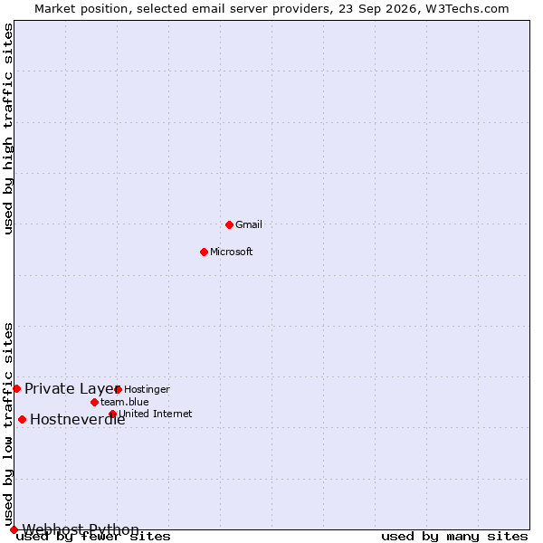 Market position of Hostneverdie vs. Private Layer vs. Webhost Python