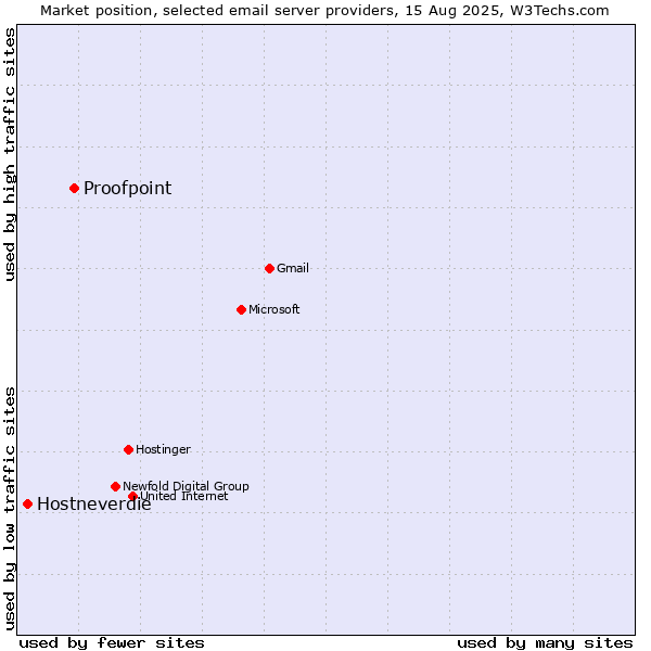 Market position of Proofpoint vs. Hostneverdie