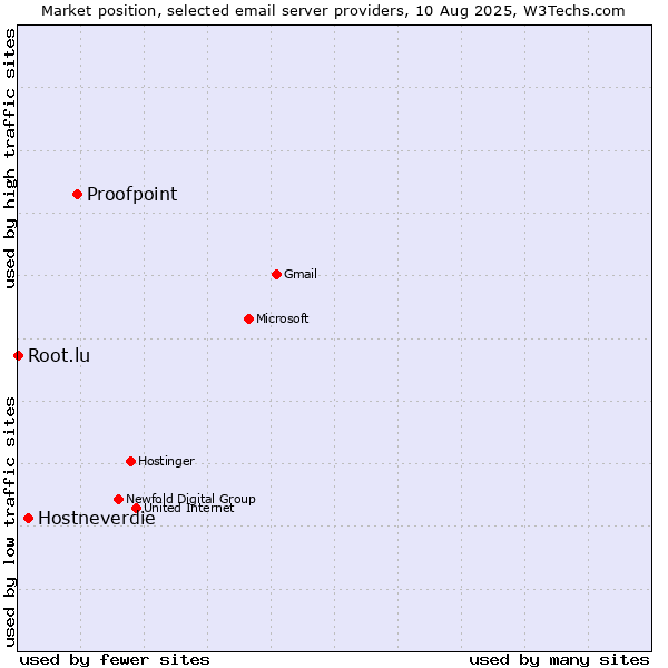 Market position of Proofpoint vs. Hostneverdie vs. Root.lu