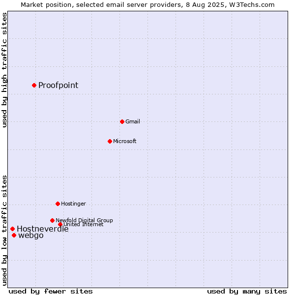 Market position of Proofpoint vs. webgo vs. Hostneverdie